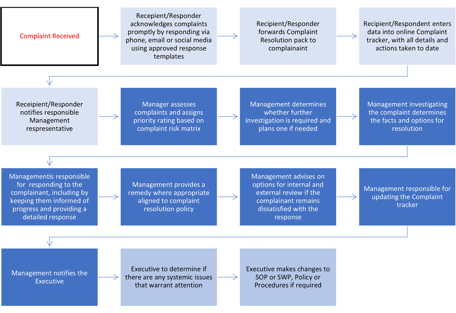 Conflict Resolution Process Roundbox Media