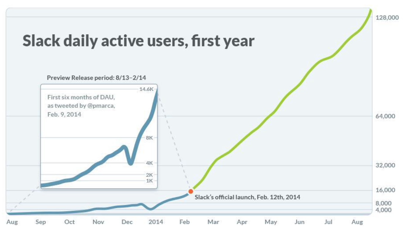 Slack-active-users