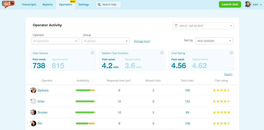 At-a-glance view of each agent’s activity on chat, including time available and unavailable to chat, numbers of conversations, and customer satisfaction ratings.