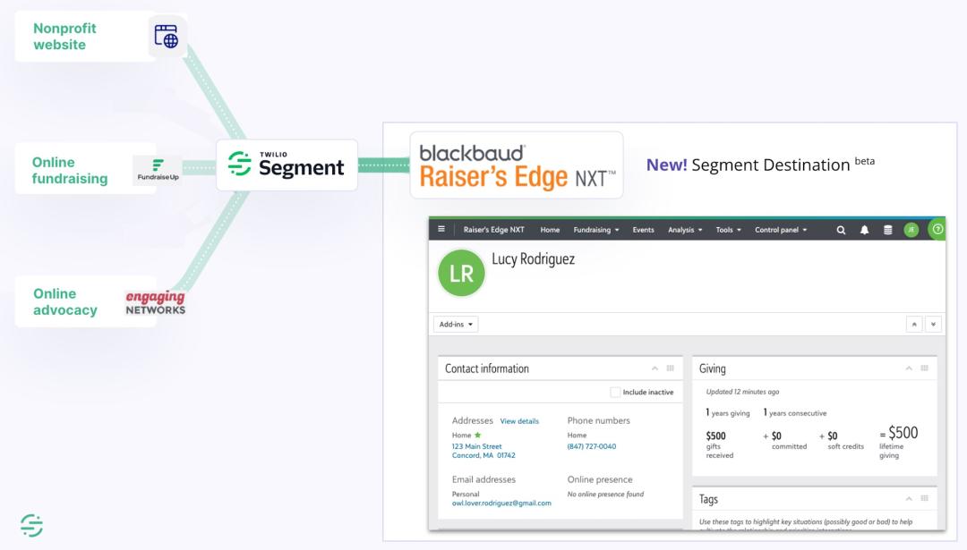 Segment helps you make the most of Raiser’s Edge by unifying donor data across touchpoints and syncing it with your source-of-truth CRM.