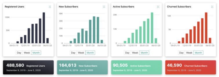 Rokfin Customer Story | Twilio Segment