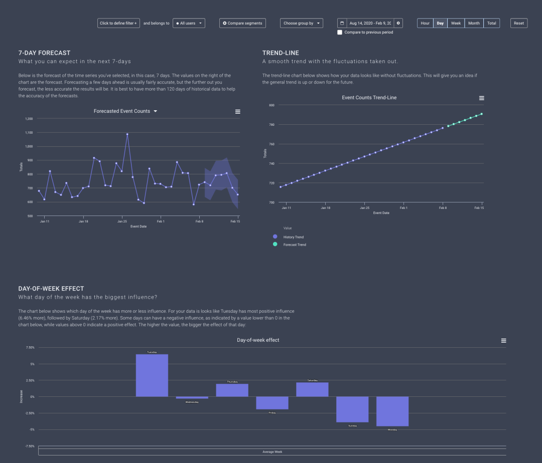 Easily make predictions about the total number of actions, conversion rate, retention and more.