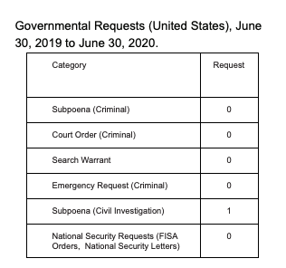 Governmental Requests (United States), June  30, 2019 to June 30, 2020. 