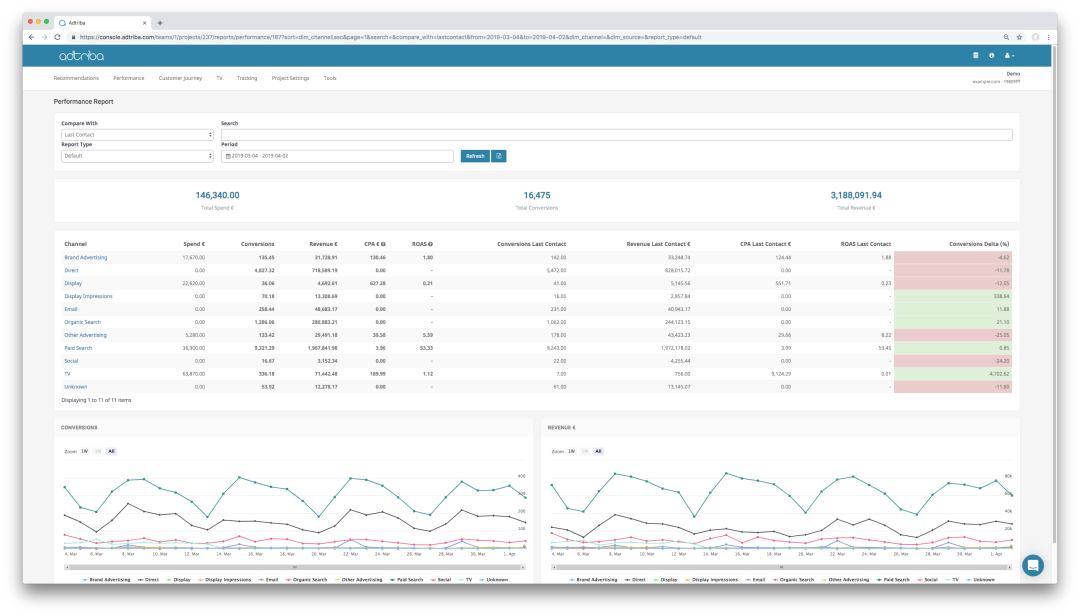 Accurate and detailed reporting of cross-channel marketing performance