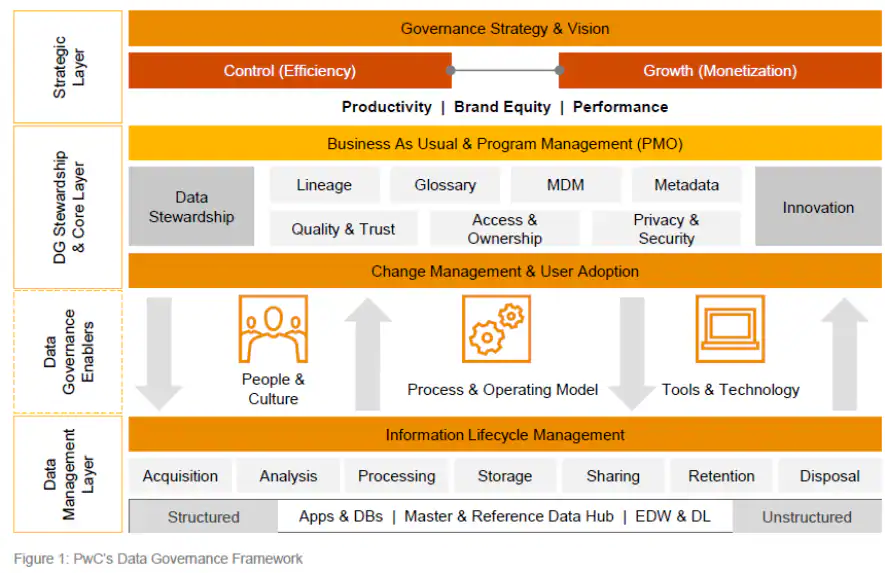 PwC Data Governance Framework