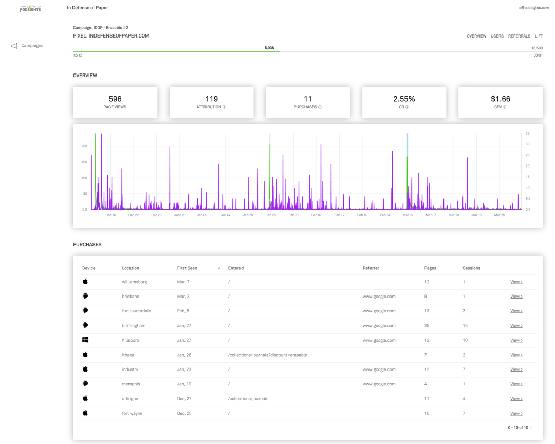 Measure the performance of your podcast campaign by results, not just downloads.