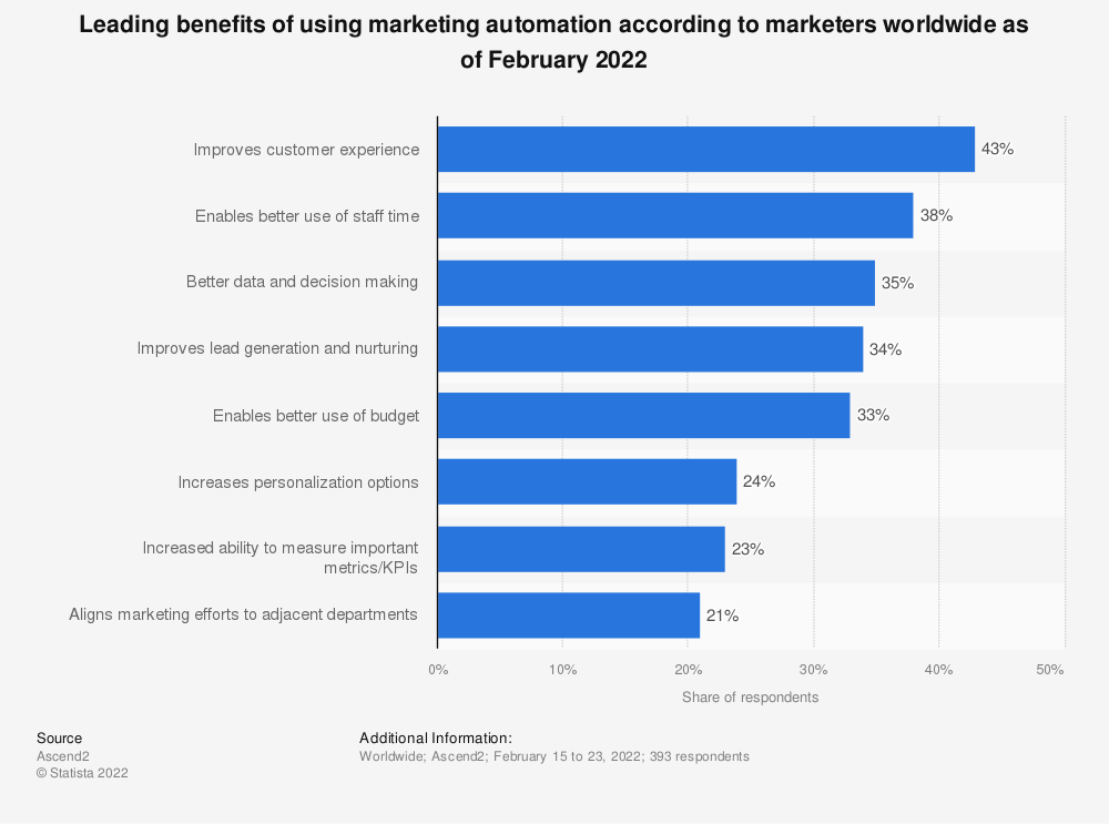 Statista-Marketing-Automation