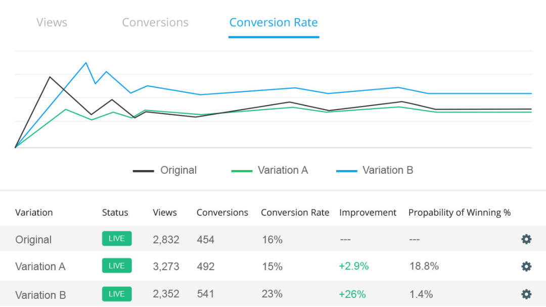 View real-time reports when testing multiple variations of your landing page.