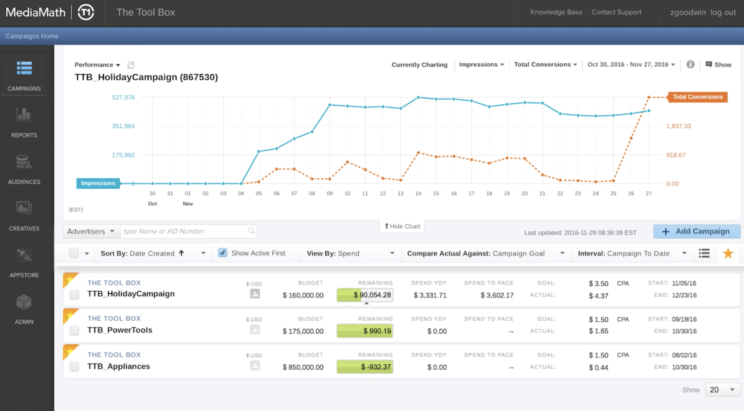 Captures campaign metrics so teams can analyze budget information and adjust campaigns based on campaign reports
