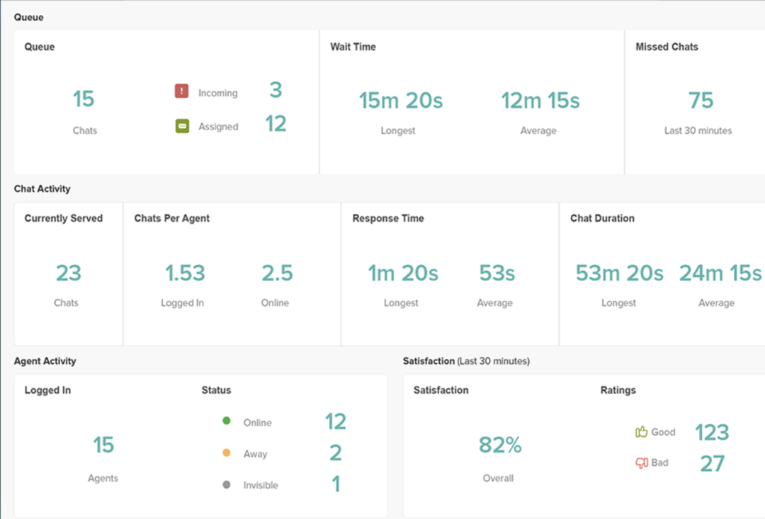 Provides data on overall satisfaction, agent activity, chats in queue, and average response time and chat duration so teams can analyze chat support and success rating