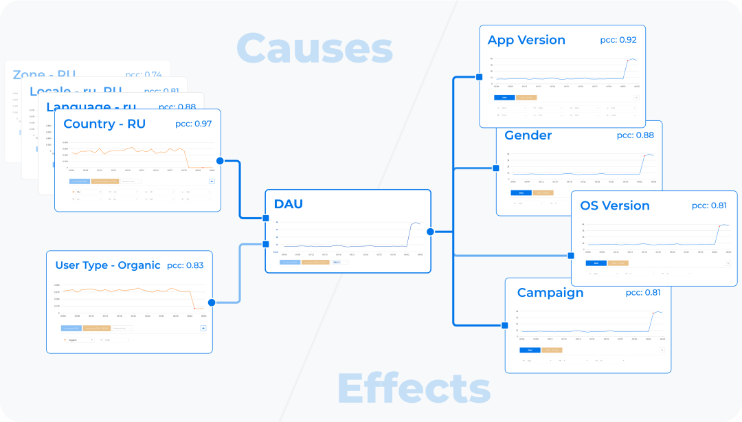 Avoid costly mistakes and increase productivity by detecting anomalies and finding root causes through AI-powered diagnostics.