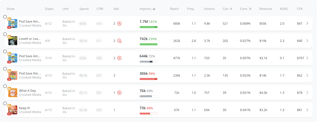 Real-time verification reporting on which ads have issues and how each campaign is performing. 