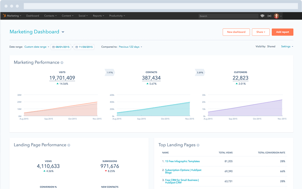 Marketing suite with many cross-channel campaign features including lead management and conversion reporting.