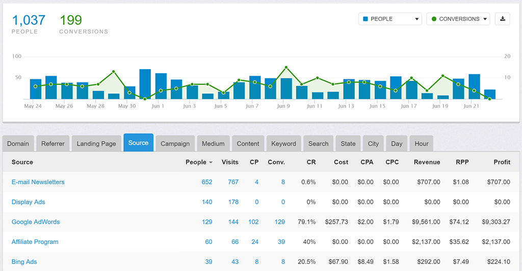 Tracks conversions, referral source, keyword, and user location so teams can analyze successful conversion tactics