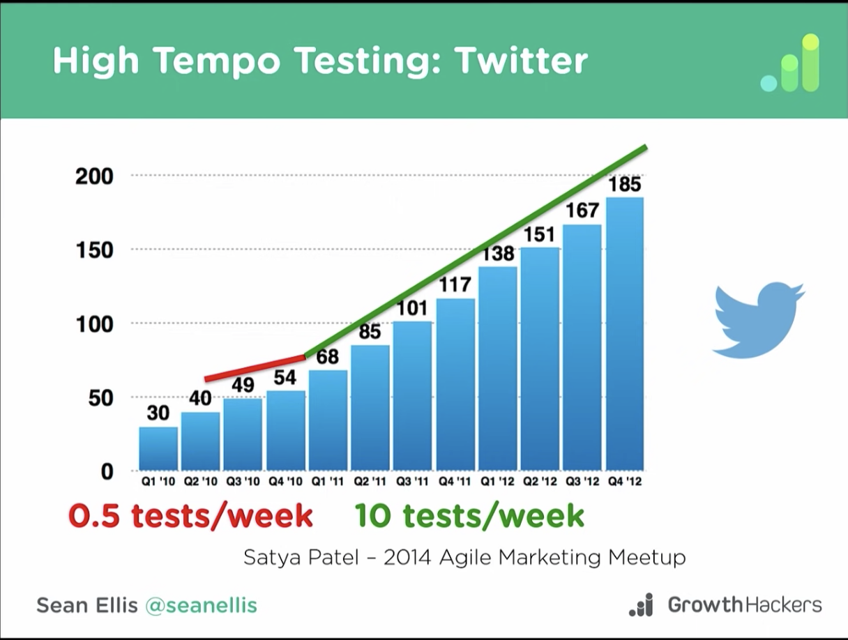 Twitter-testing-growth