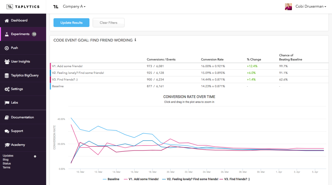 View advanced reports of experiment results to determine statistically significant variations.