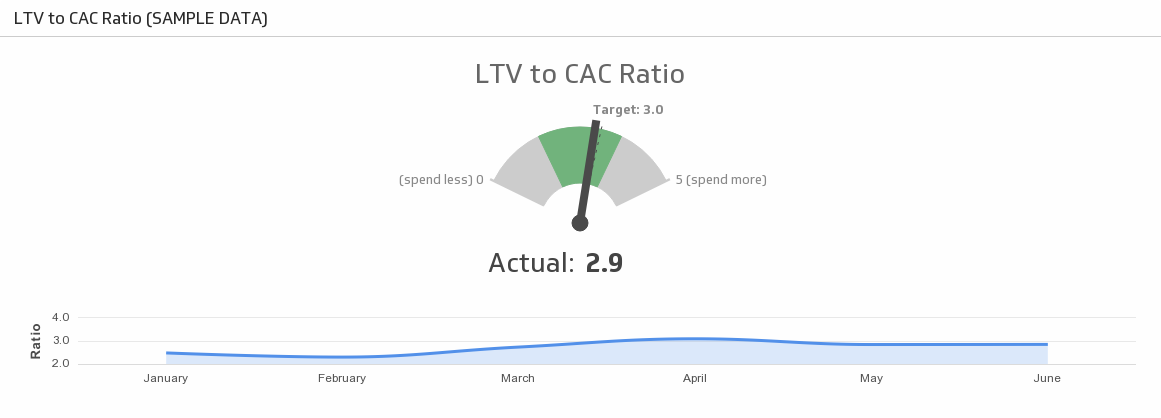 ltv to cac ratio sample data -20160603