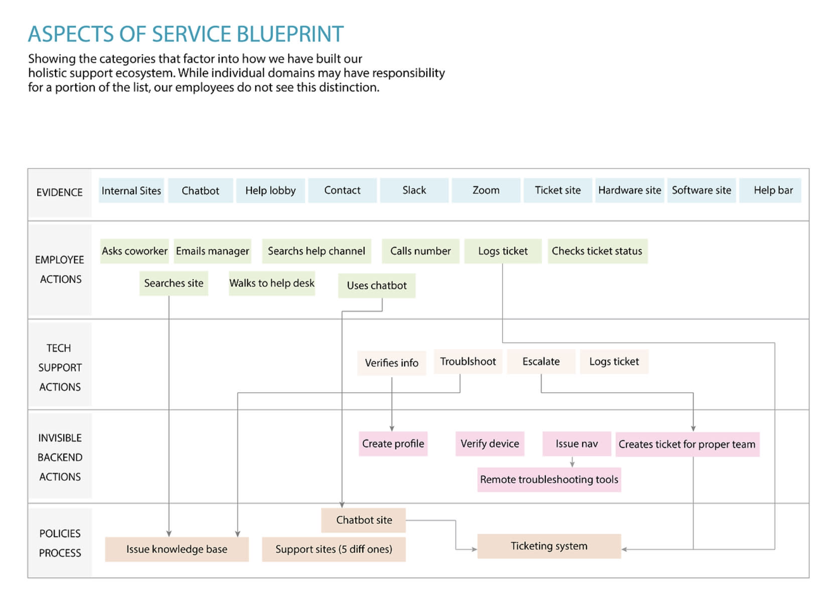 service-blueprint