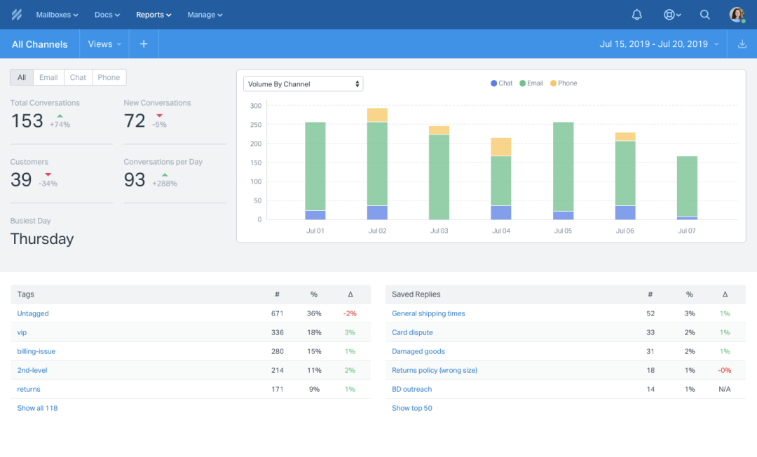 Reports help you keep track of all the key support metrics, employee performance and customer satisfaction.