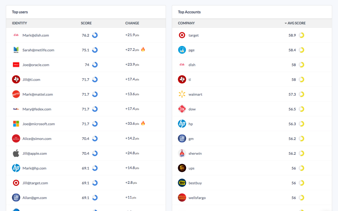 Ranking of top users and accounts based on engagement