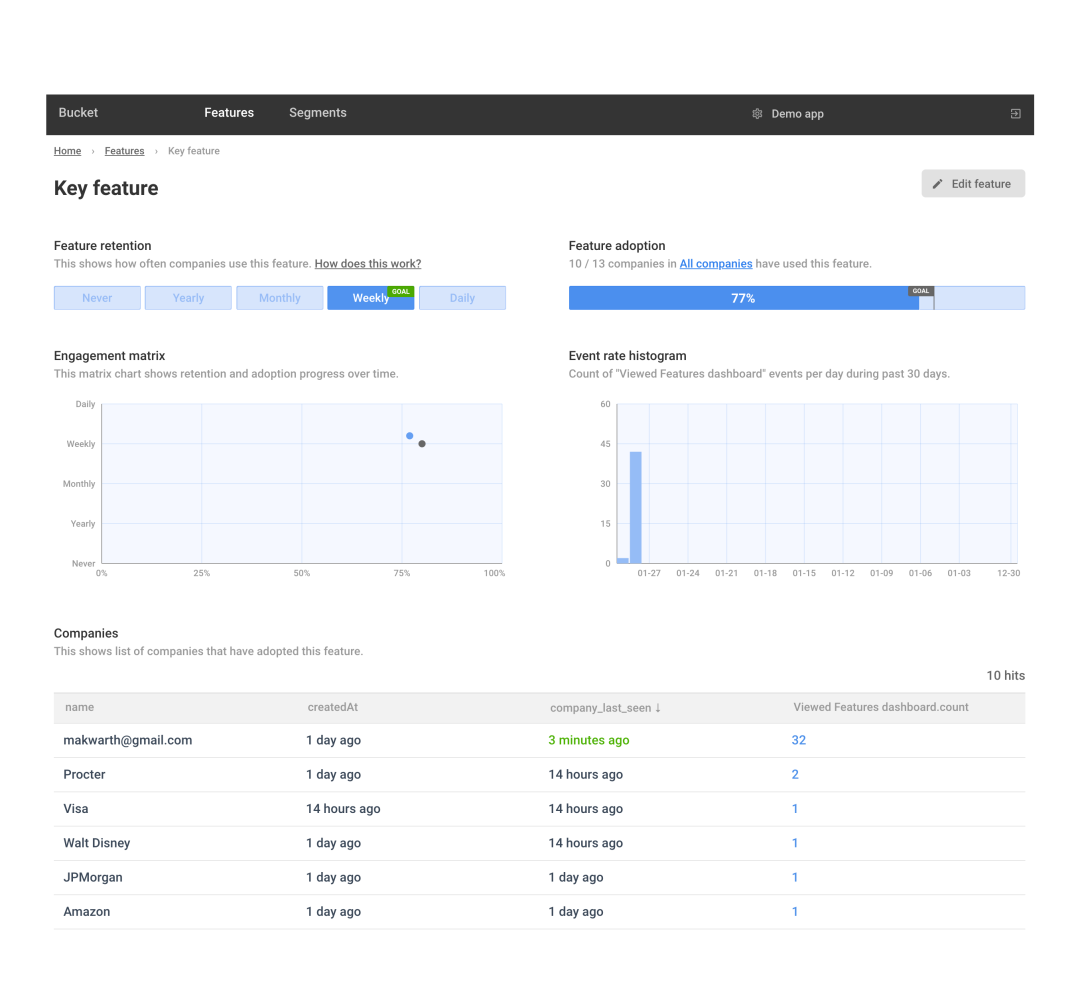 Navigate to a feature for complete feature analytics, including adoption and retention progress over time and which users are engaging with it