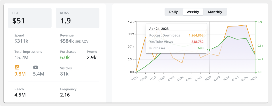 This report shows how your podcast ads have performed over time including all important KPIs. 