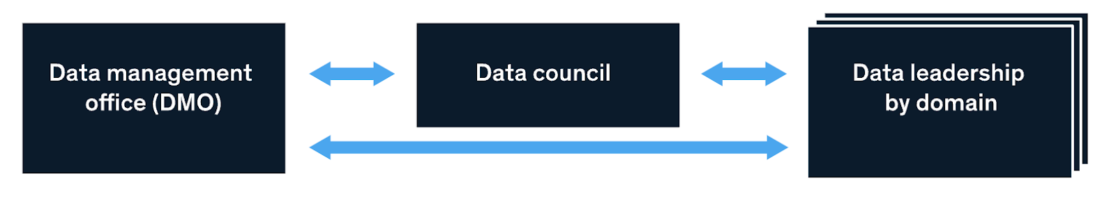 What Is A Data Governance Framework? Examples & Models | Twilio Segment