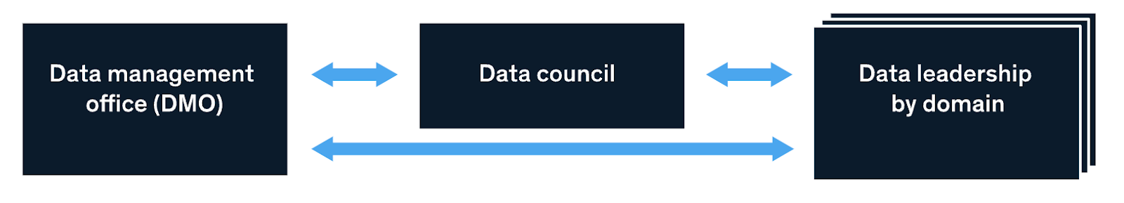 DMO-data-council