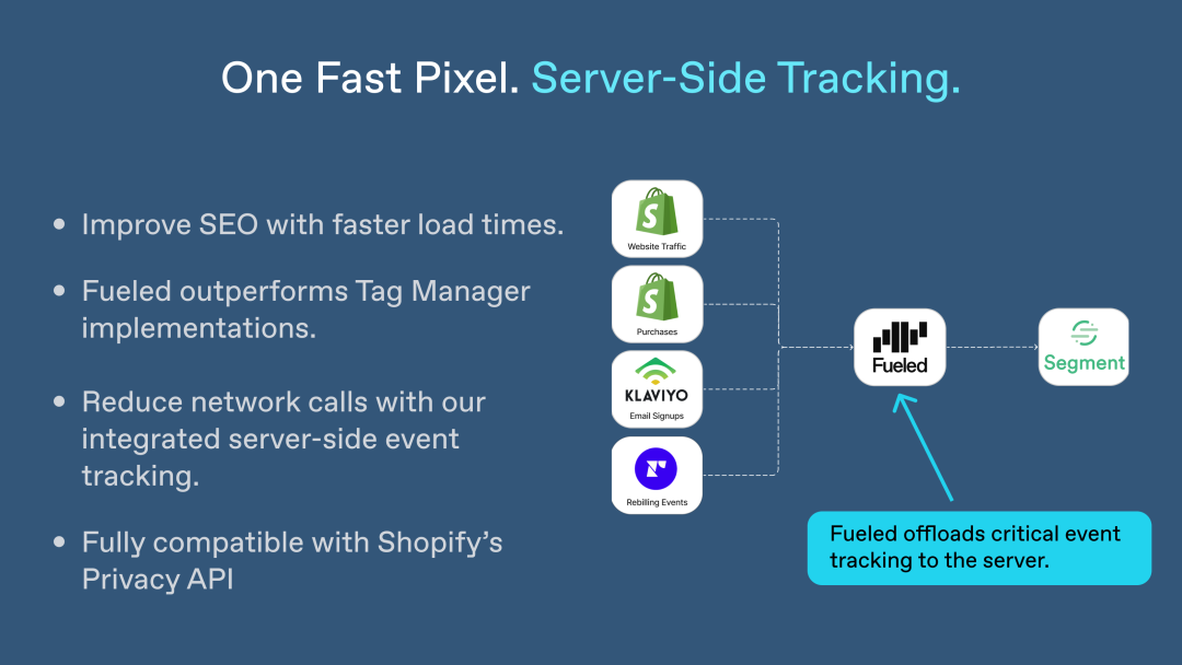 Improve SEO with faster load times. Reduce network calls with our integrated server-side event tracking. Fully compatible with Shopify’s Privacy API.