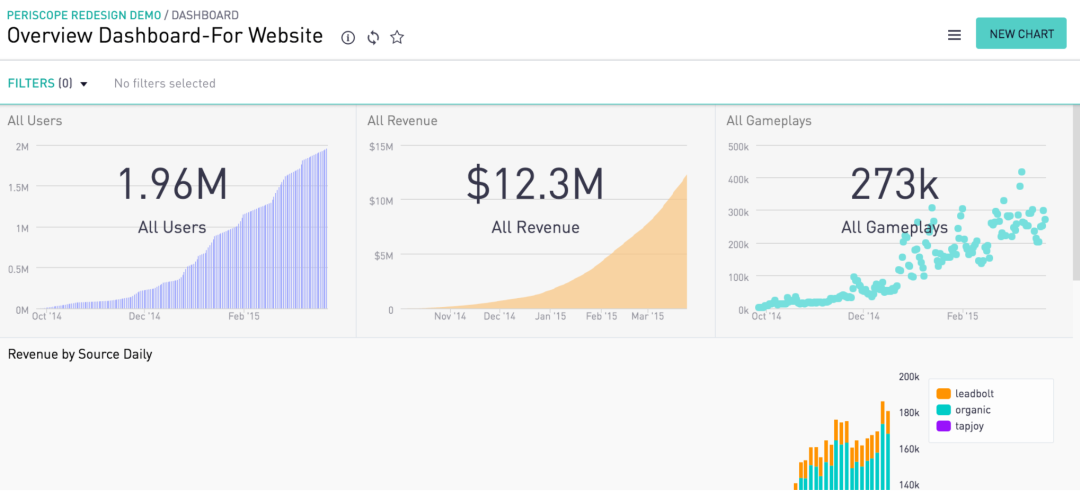 Provides website dashboard overview so teams can track metrics such as revenue,