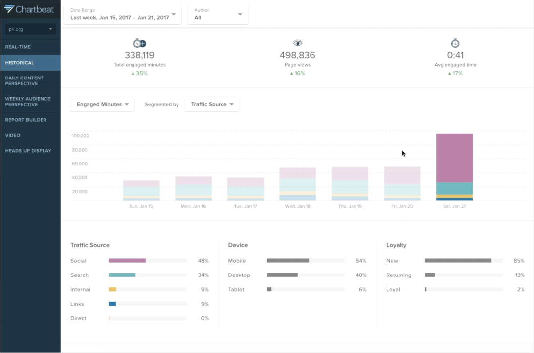Tracks historical data so teams can analyze traffic source, device, and user loyalty over time