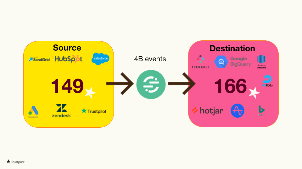 Sources and destinations Trustpilot