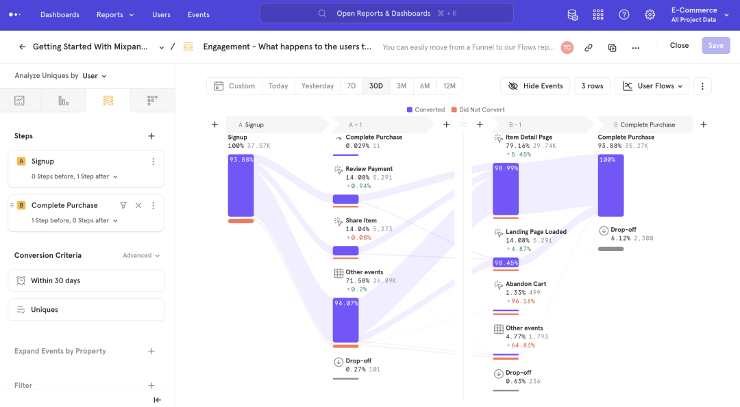 Analyze what steps users take before and after a key conversion event, such as “what is the most common path before completing a purchase?”