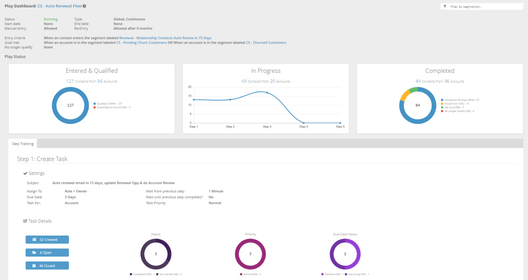 Automate tasks and communications based on customers' engagement metrics.