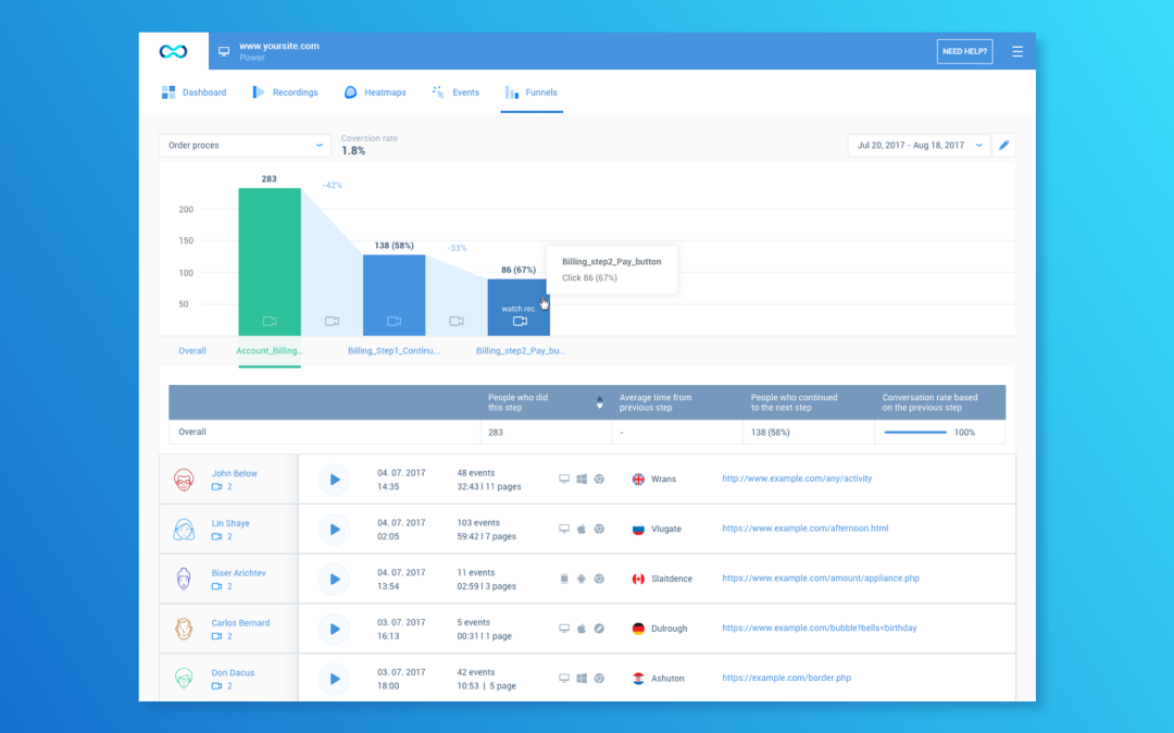 With Smartlook funnels you'll be able to see & understand exactly why your users left your conversion path