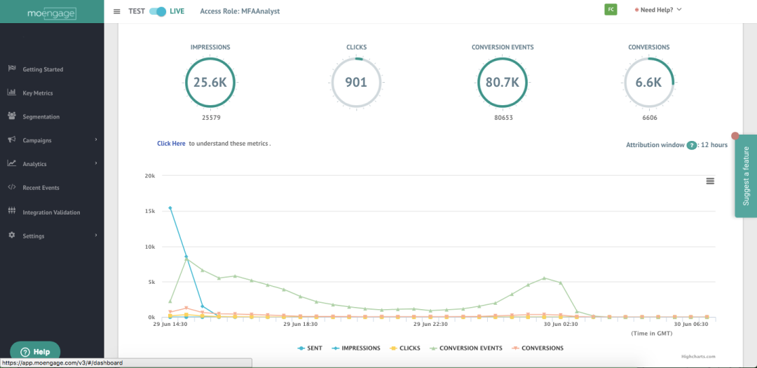 Track and analyze key campaign metrics like impressions, clicks, and conversions with the campaign performance UI.