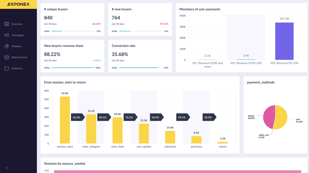 Analyze and segment your customer data the moment a customer interacts with your brand.