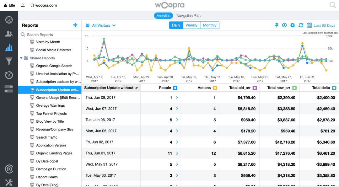 Measure and understand recurring billing with subscription reports that can be segmented.