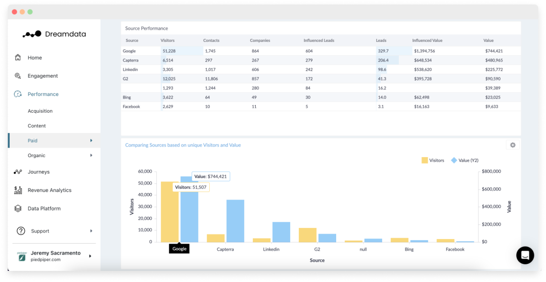 Paid Overview Performance Attribution
