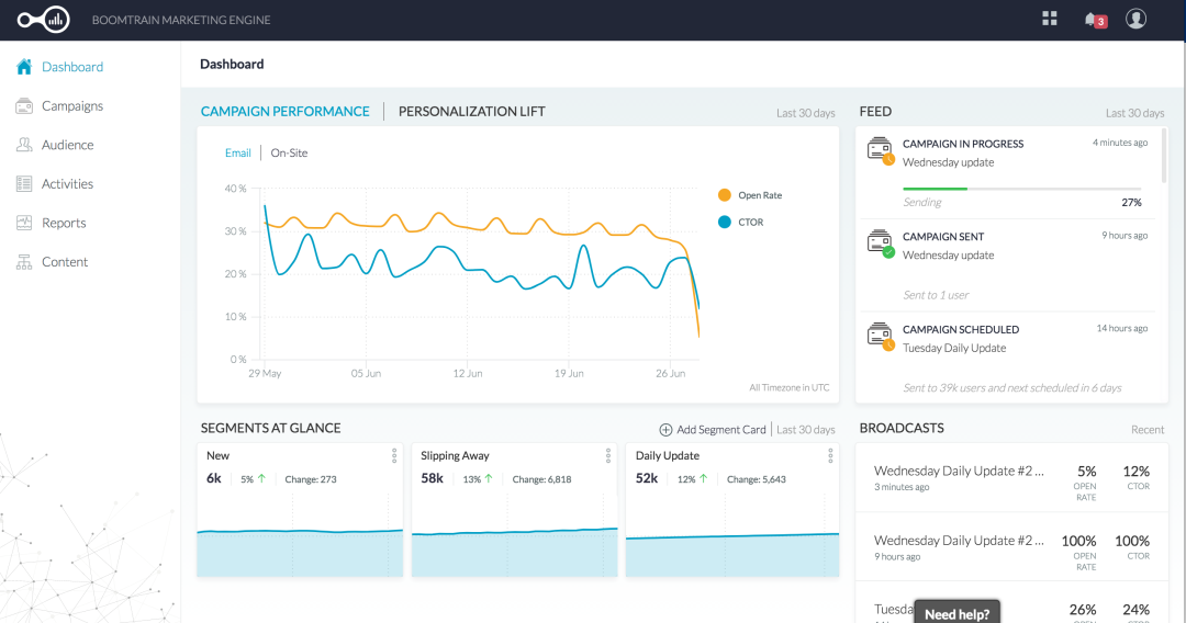 Dashboard provides visibility on customer actions, campaign performance, and other key metrics.