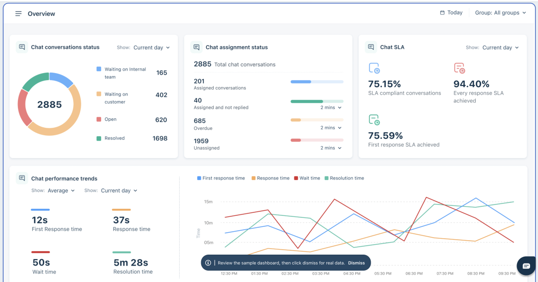 Get insights into customer behavior and team performance. Understand your team productivity and bot effectiveness, and identify gaps to fix to scale even faster.