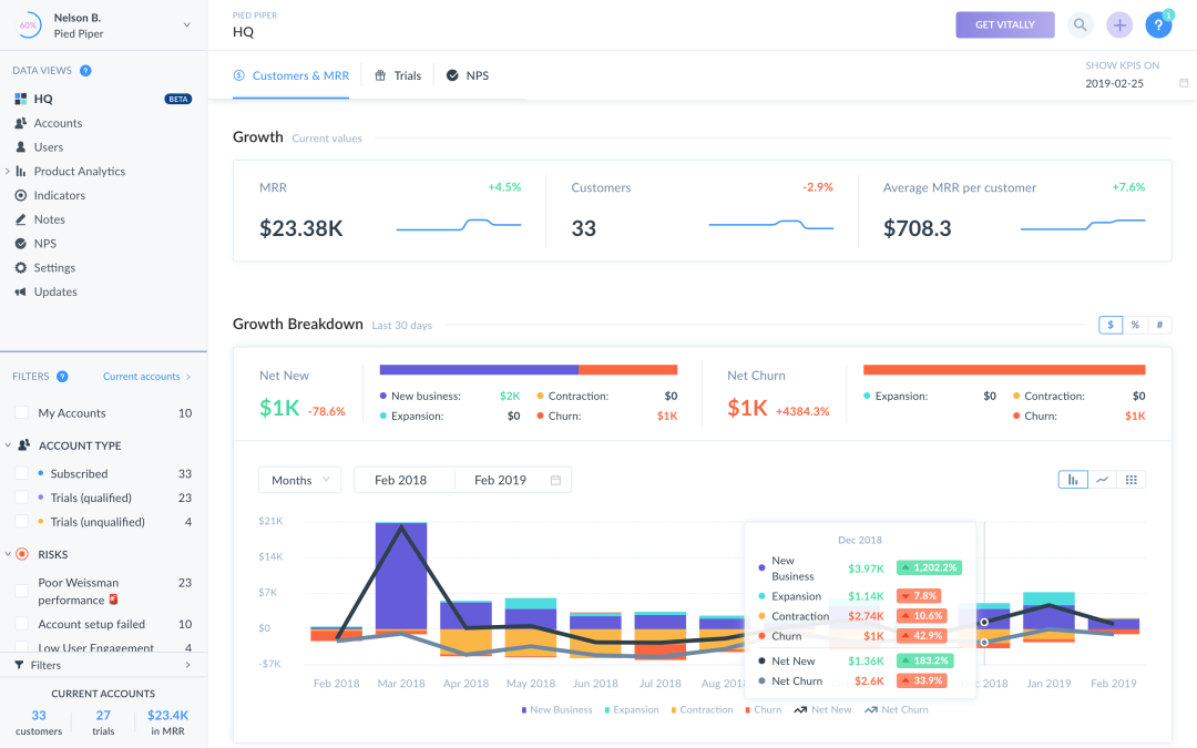 Analyze the KPIs that drive your growth and success and compare KPIs across segments.