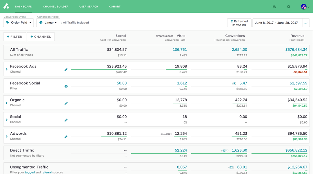 See all your campaigns, ad spend, revenue, and ROI in one central dashboard.