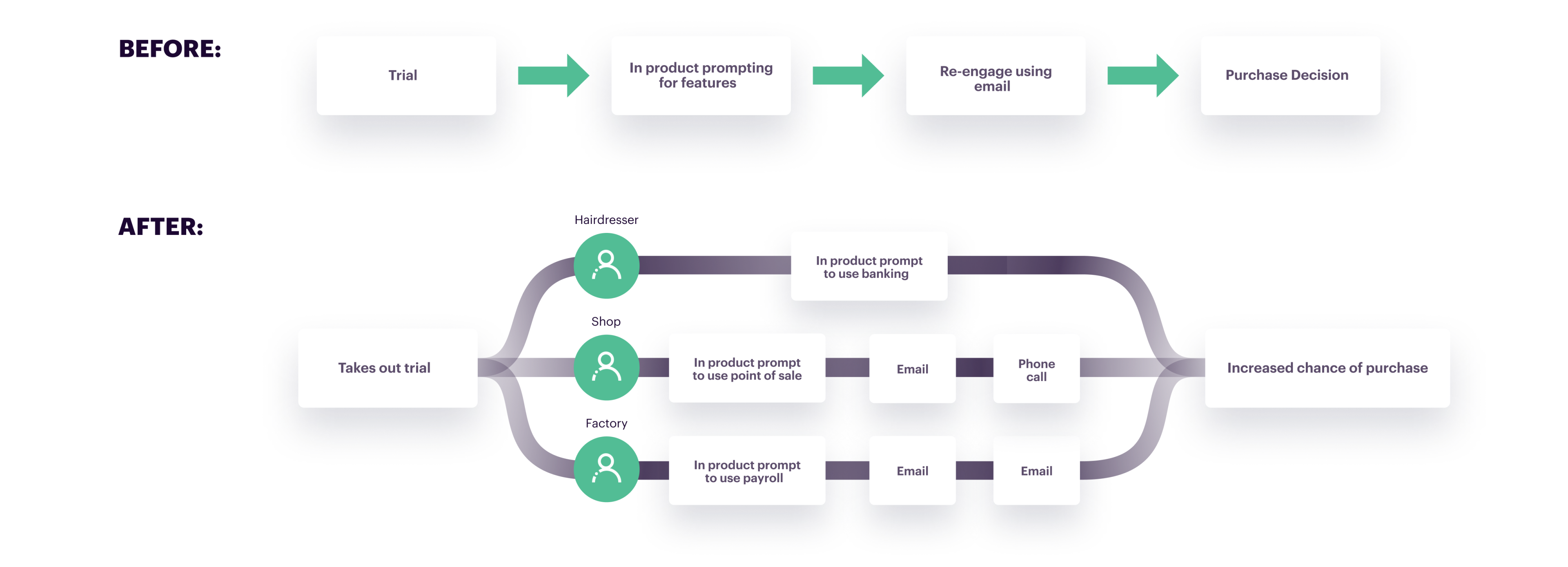 MYOB user journey asset 2