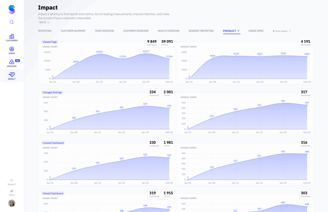 Measure the impact you’re making. Are you moving your customers in the right direction?