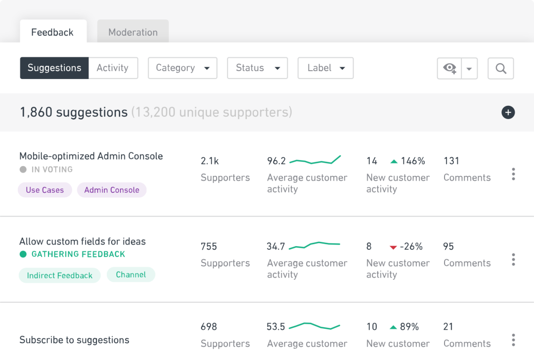 Provides information on average activity per suggestion and changes in activity over past 30 days so teams can track user information based on custom fields such as feedback, channel, or use cases