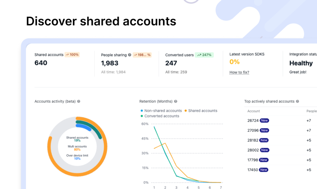 Rupt dashboard includes the number of shared accounts, the trends of account sharing and the most active accounts being shared.