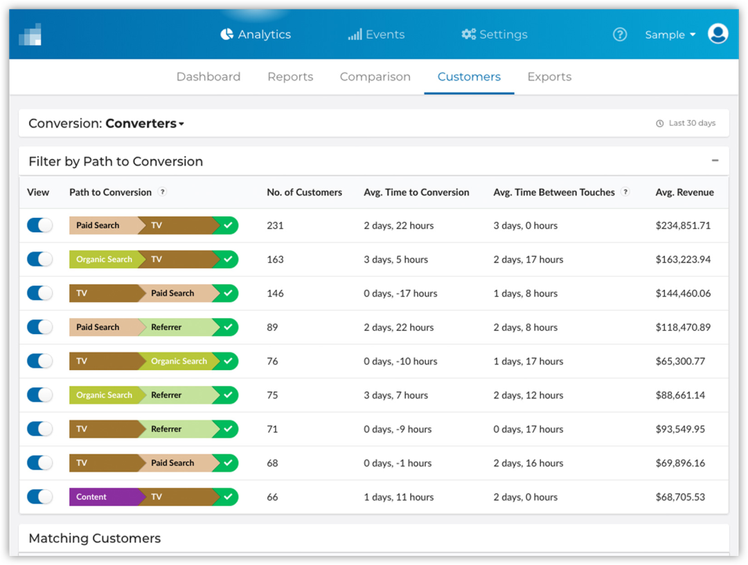 Determine the most common paths that lead your customers to convert