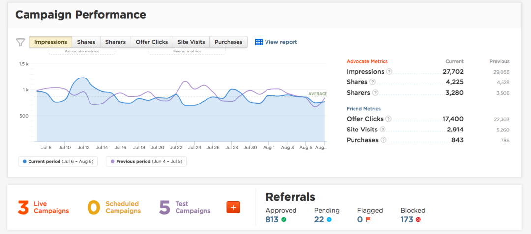 Allows teams to monitor key “advocate” and “friend” metrics such as impressions, shares, offer clicks, site visits, purchases, and more