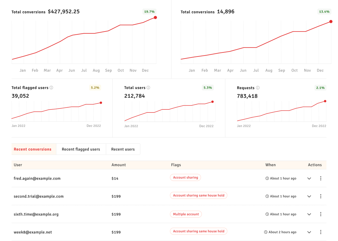 Understand how your customers are using your platform and see how much growth can be achieved